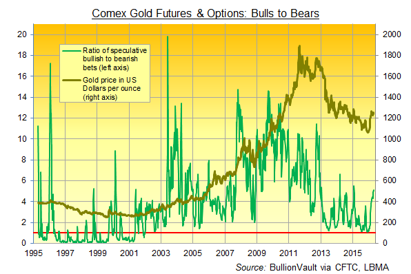 comex-gold-bull-bear-ratio-26-apr-16