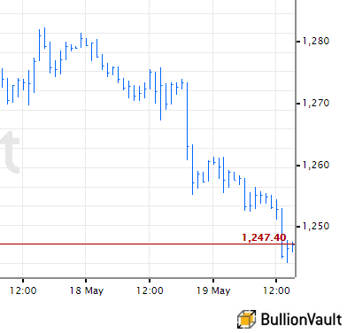 dollar-gold-fed-minutes-may-16