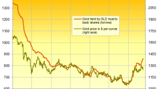 Gold Bullion -1.5% for Week, ETF Investing Expands
