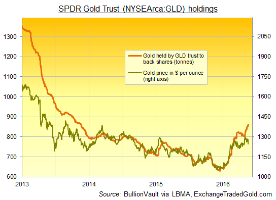 gld-20-may-2016