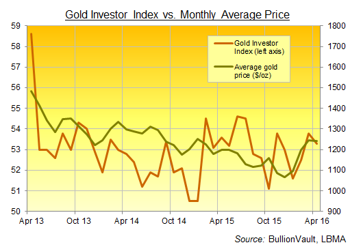 gold-investor-index-apr-2016