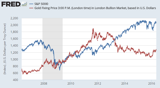 Chart of the S&P500 vs Dollar gold prices, daily since 2006