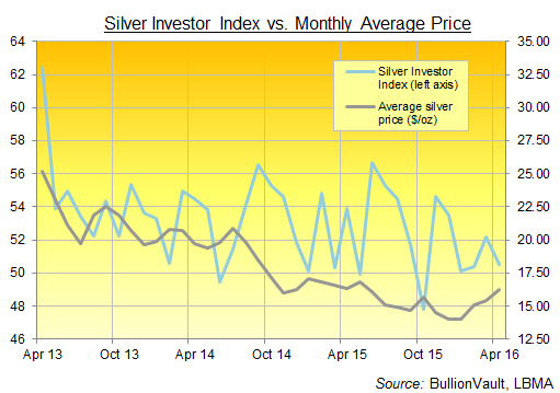 silver-investor-index-apr-2016