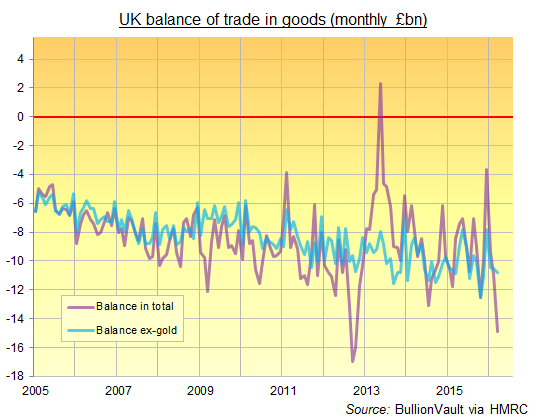 uk-balance-goods-ex-gold