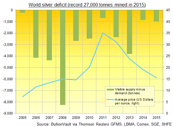 world-silver-deficit-2005-2015