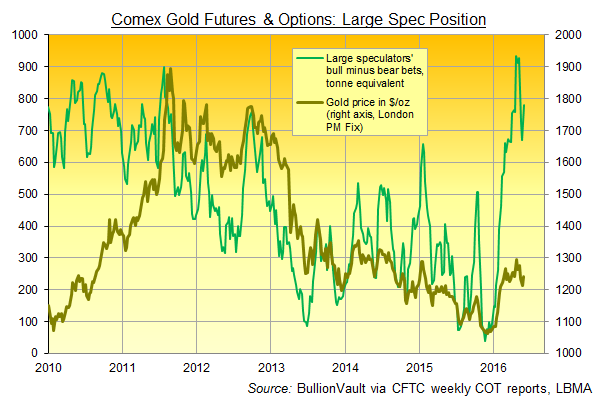 Chart of Comex gold futures and options net speculative betting via CFTC data