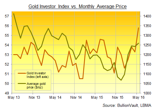 gold-investor-index-may-2016
