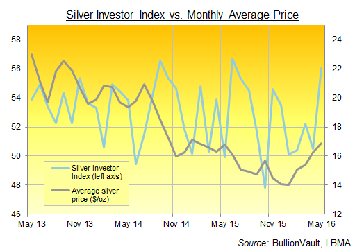 silver-investor-index-may-2016