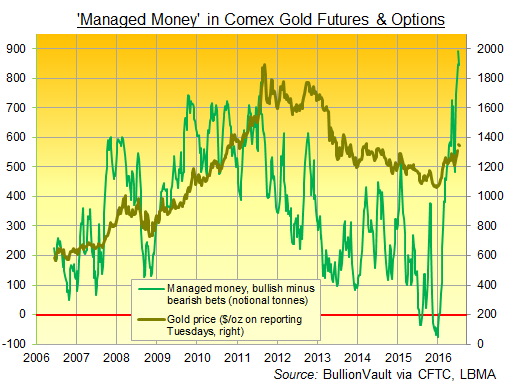 Chart of CFTC's commitment of traders data for Managed Money net long in Comex gold futures & options