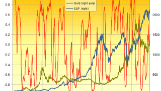 Gold: Never a Great Investment Hedge?