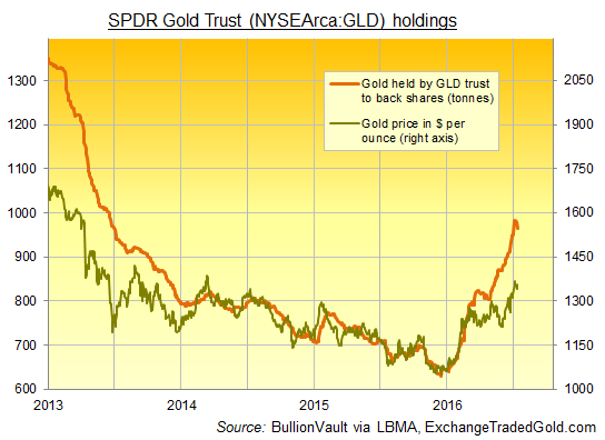 Chart of the bullion held to back SPDR Gold Trust (NYSEArca:GLD)