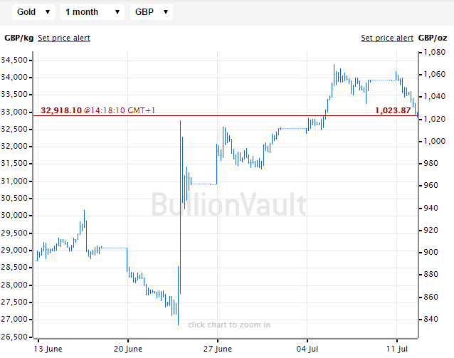 gold-gbp-12-july-16