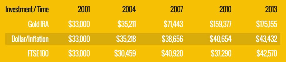 gold-ira-versus-ftse100