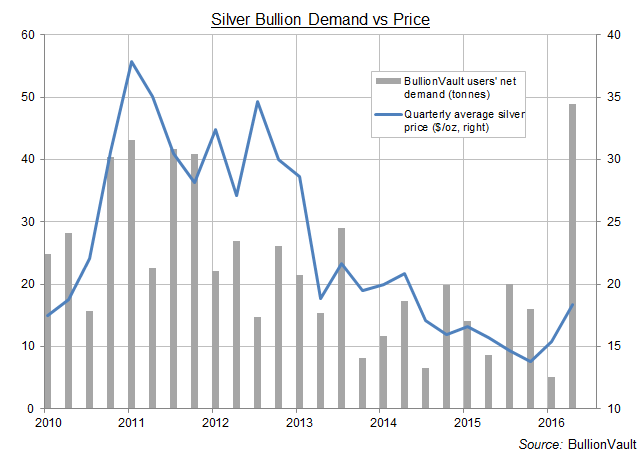 silver-bullionvault-quarterly-client-flows-tonnes