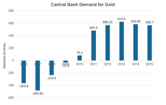 central-bank-demand-gold