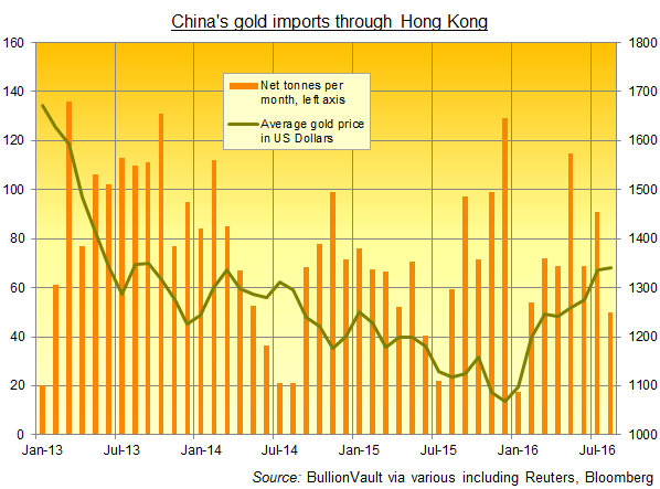 china-hong-kong-gold-imports-august-2016 src bullionvault