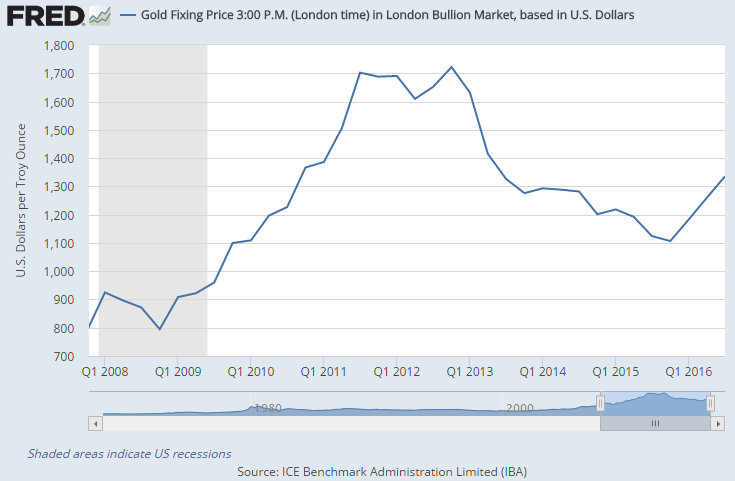 gold-price-quarterly-average-q3-2016