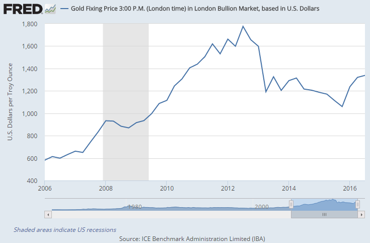 gold-quarterly-end-2006-2016