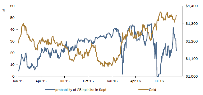 september-fed-rate-hike-bets-vs-gold-price-kendall-icbc-standard_