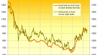 Gold Bars Flood into GLD as Odds of Fed Rate-Rise Fade
