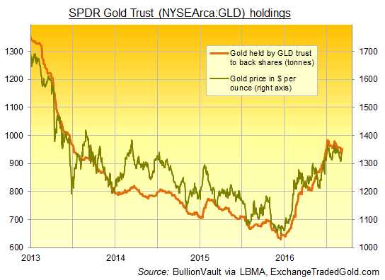 spdr-holdings-gld-tonnes-vs-gold-price-6-sept-16