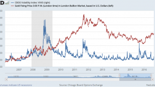Gold Price Slips Despite Vix Volatility Jump