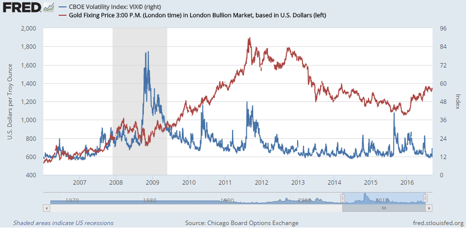 Chart of the Vix volatility index vs gold prices, last 10 years, from St.Louis Fed