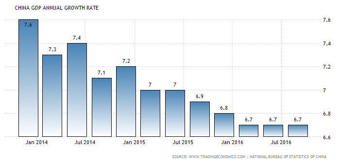 Chart of China's quarterly GDP, annual growth, via TradingEconomics.com