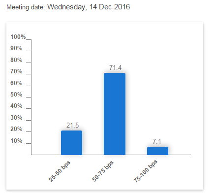 Chart of US interest-rate futures betting for the Fed's 14 December 2016 meeting