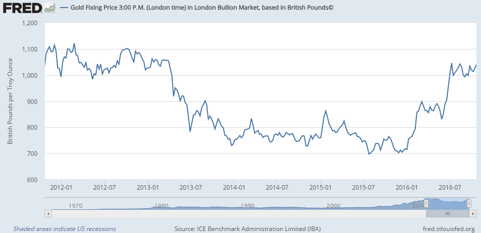 gbp-gold-friday-finish-2012-2016-oct-21