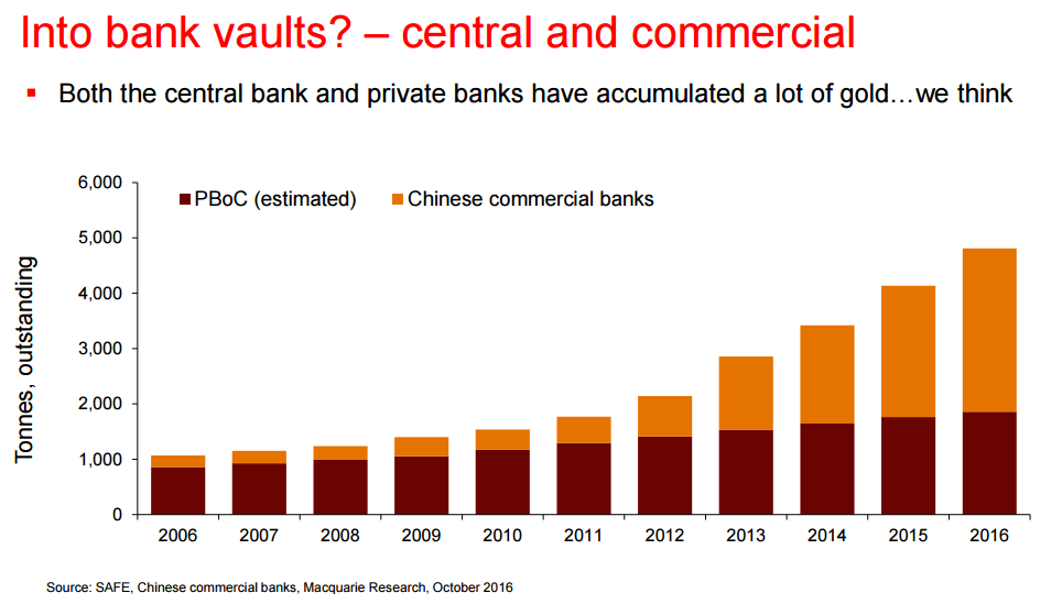 Chart from Macquarie's Matthew Turner of China's bank gold holdings