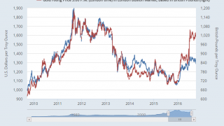 Gold Prices Set to Rally Fast?