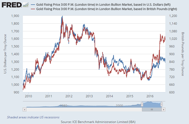 gold-sterling-dollars-2010-2016-4-oct-drop src:st louis fed via lbma