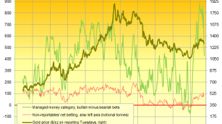Gold Prices Rise After GLD Shrinks Fastest Since 2013 Crash