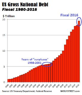 us-gross-national-debt-1980-2016