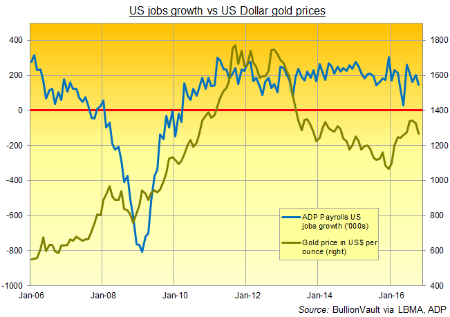adp-gold-price-2006-2016