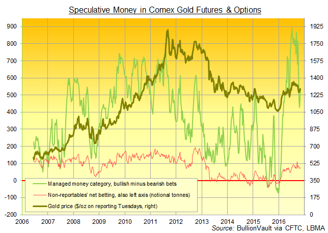 Chart of Managed Money and Non-Reportables' net speculative long in Comex gold futures and options from the CFTC