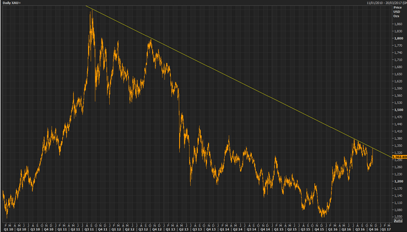 Chart of US Dollar gold prices from Thomson Reuters Eikon