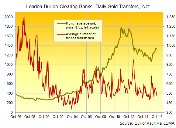 lbma-clearing-gold-sept-2016