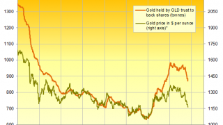 Gold Price Forecaster Sees $1300 in Early 2017
