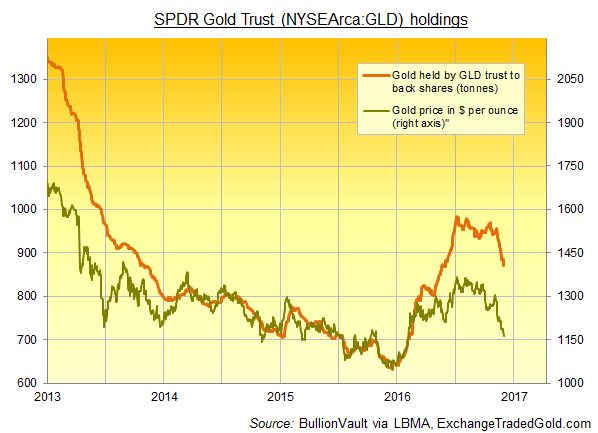 Chart of SPDR Gold Trust (NYSEArca:GLD) bullion holdings vs. price
