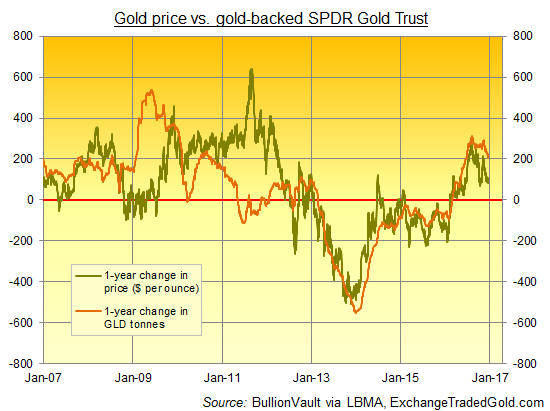 gold-price-yoy-gld-tonne-yoy