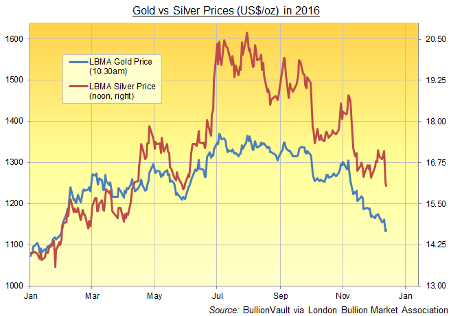 gold-silver-lbma-price-2016