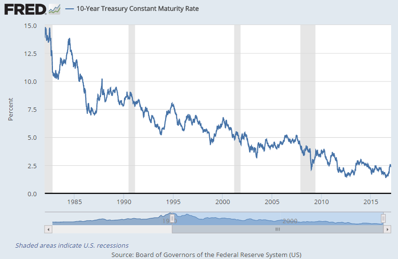 Weekly chart of 10-year US Treasury bond yields