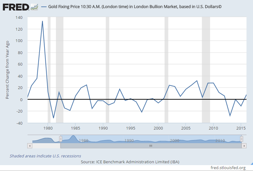 Chart of US Dollar gold price's annual percentage change, London AM Fixing