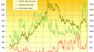 Gold Trading Turns Bullish