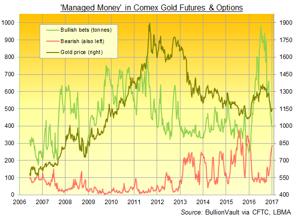 Chart of CFTC's Commitment of Traders data for gold, Managed Money category
