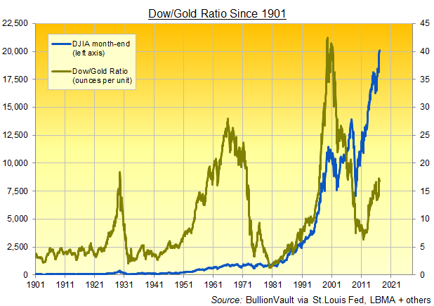 Chart of the Dow/Gold Ratio 1901-2017, month-end data, from BullionVault