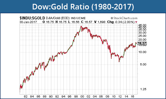 dow-gold-ratio-1980-2017