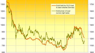 Gold Bullion Up Again For New Year
